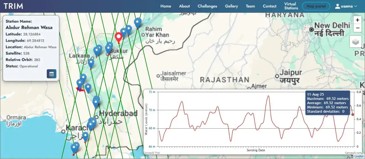 River Basin Hydrological Monitor — Automated River Monitoring